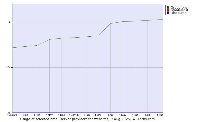 Historical trends in the usage of Group.one vs. StableHost vs. Discourse