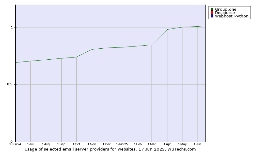 Historical trends in the usage of Group.one vs. Discourse vs. Webhost Python