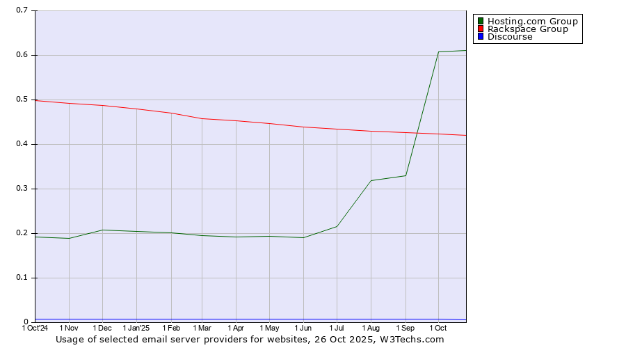 Historical trends in the usage of Hosting.com Group vs. Rackspace Group vs. Discourse