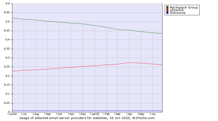 Historical trends in the usage of Rackspace Group vs. o2switch vs. Discourse