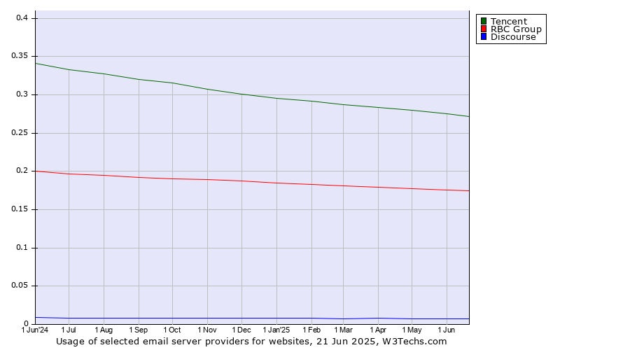Historical trends in the usage of Tencent vs. RBC Group vs. Discourse
