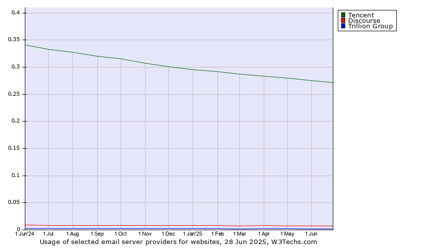 Historical trends in the usage of Tencent vs. Discourse vs. Trillion Group