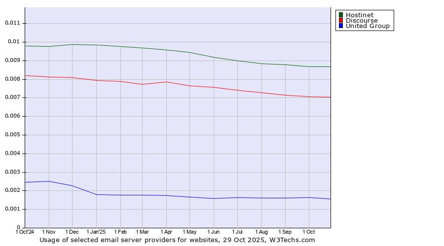 Historical trends in the usage of Hostinet vs. Discourse vs. United Group