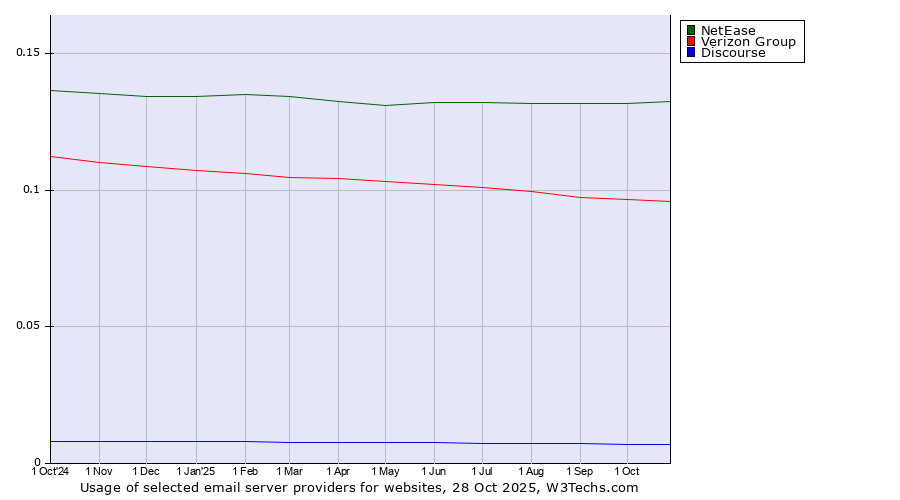 Historical trends in the usage of NetEase vs. Verizon Group vs. Discourse