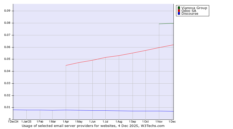 Historical trends in the usage of Vianova Group vs. Odoo SA vs. Discourse