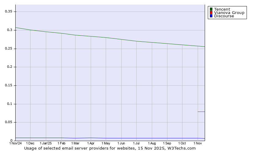 Historical trends in the usage of Tencent vs. Vianova Group vs. Discourse