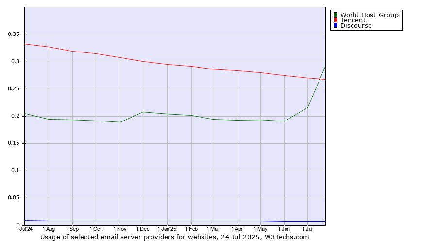 Historical trends in the usage of Tencent vs. World Host Group vs. Discourse