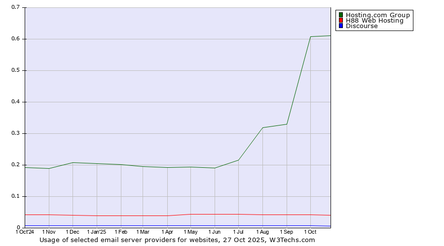 Historical trends in the usage of Hosting.com Group vs. H88 Web Hosting vs. Discourse