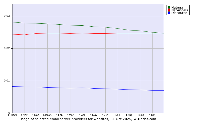 Historical trends in the usage of Hatena vs. NetAngels vs. Discourse