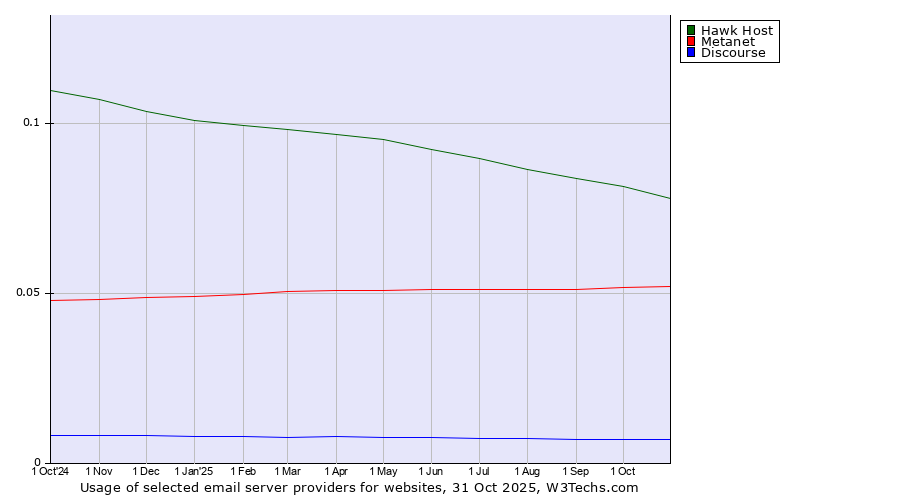 Historical trends in the usage of Hawk Host vs. Metanet vs. Discourse