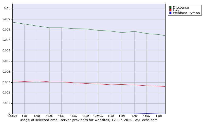 Historical trends in the usage of Discourse vs. Hey vs. Webhost Python