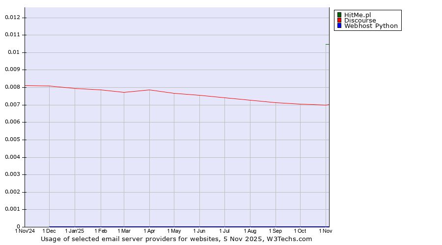 Historical trends in the usage of HitMe.pl vs. Discourse vs. Webhost Python