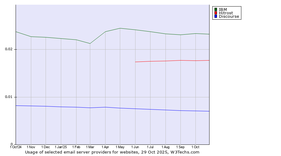 Historical trends in the usage of IBM vs. Hitrost vs. Discourse