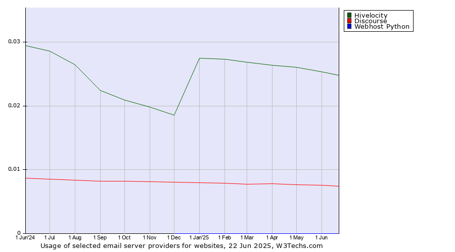 Historical trends in the usage of Hivelocity vs. Discourse vs. Webhost Python