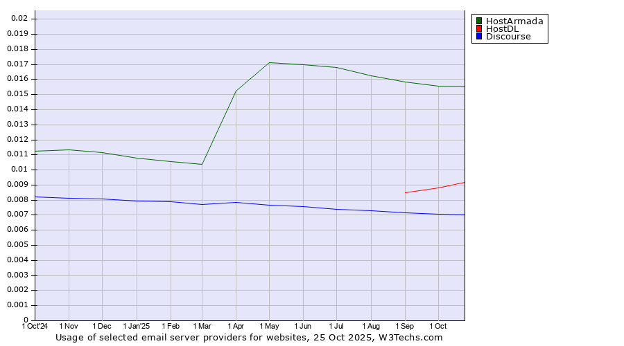 Historical trends in the usage of HostArmada vs. HostDL vs. Discourse