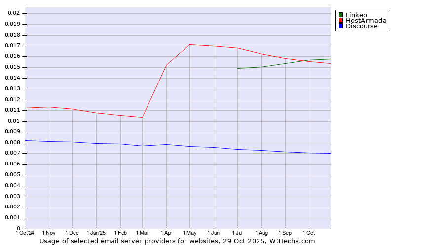 Historical trends in the usage of Linkeo vs. HostArmada vs. Discourse