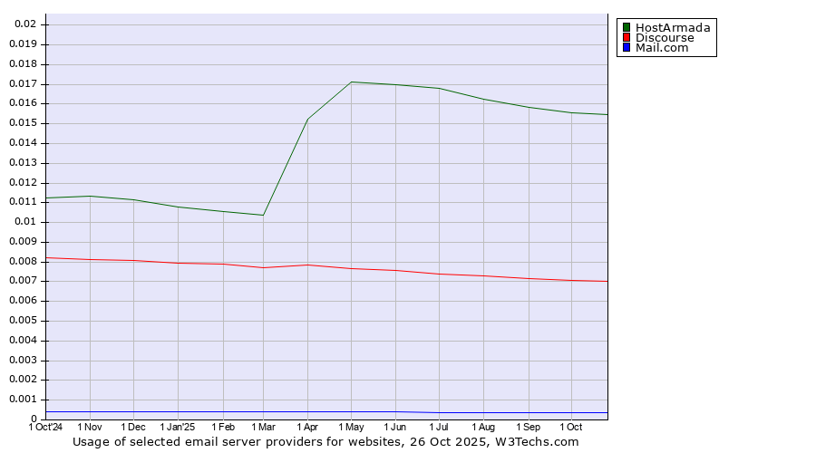 Historical trends in the usage of HostArmada vs. Discourse vs. Mail.com