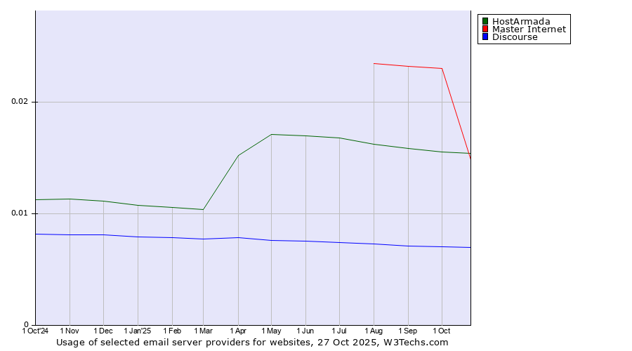 Historical trends in the usage of Master Internet vs. HostArmada vs. Discourse