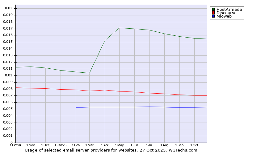 Historical trends in the usage of HostArmada vs. Discourse vs. Mioweb