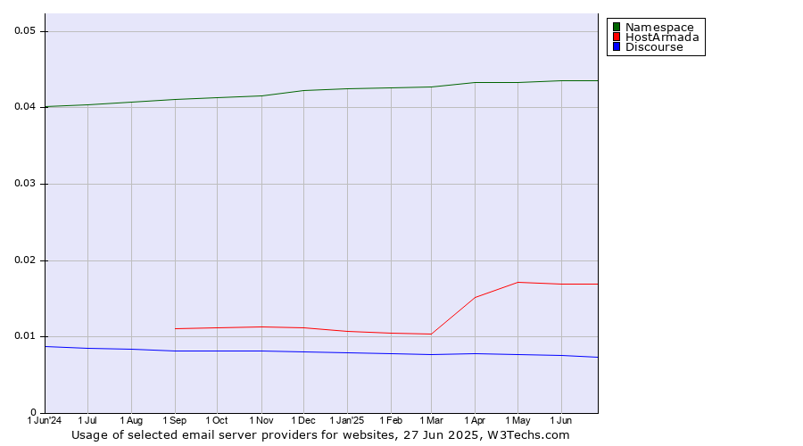 Historical trends in the usage of Namespace vs. HostArmada vs. Discourse