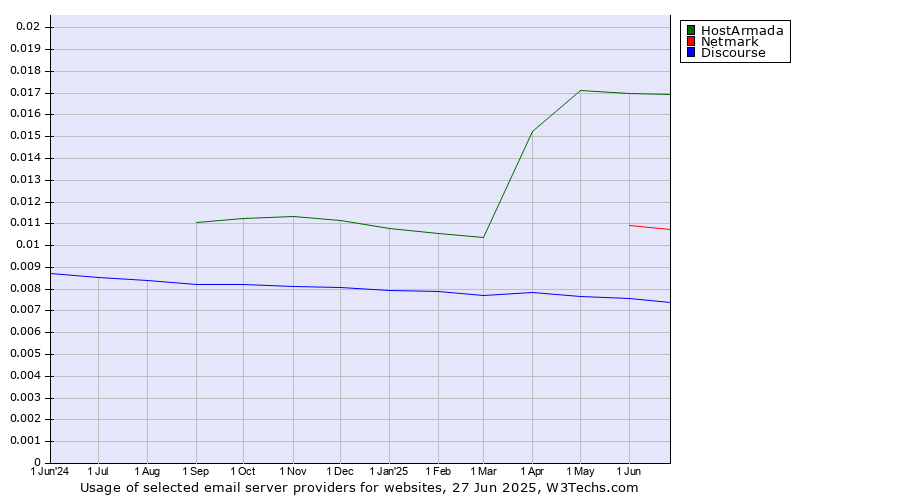 Historical trends in the usage of HostArmada vs. Netmark vs. Discourse