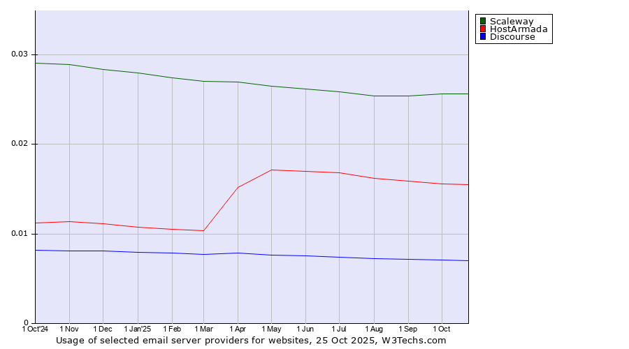 Historical trends in the usage of Scaleway vs. HostArmada vs. Discourse