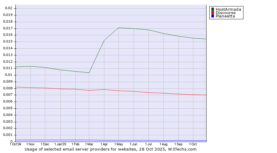 Historical trends in the usage of HostArmada vs. Discourse vs. Planeetta