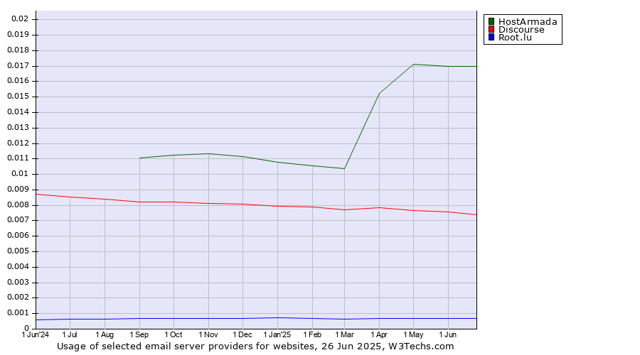 Historical trends in the usage of HostArmada vs. Discourse vs. Root.lu