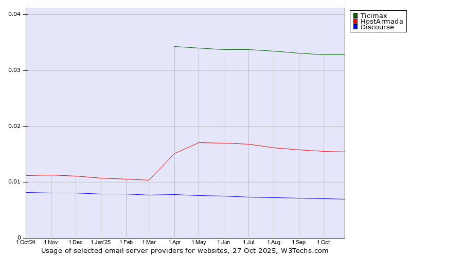 Historical trends in the usage of Ticimax vs. HostArmada vs. Discourse
