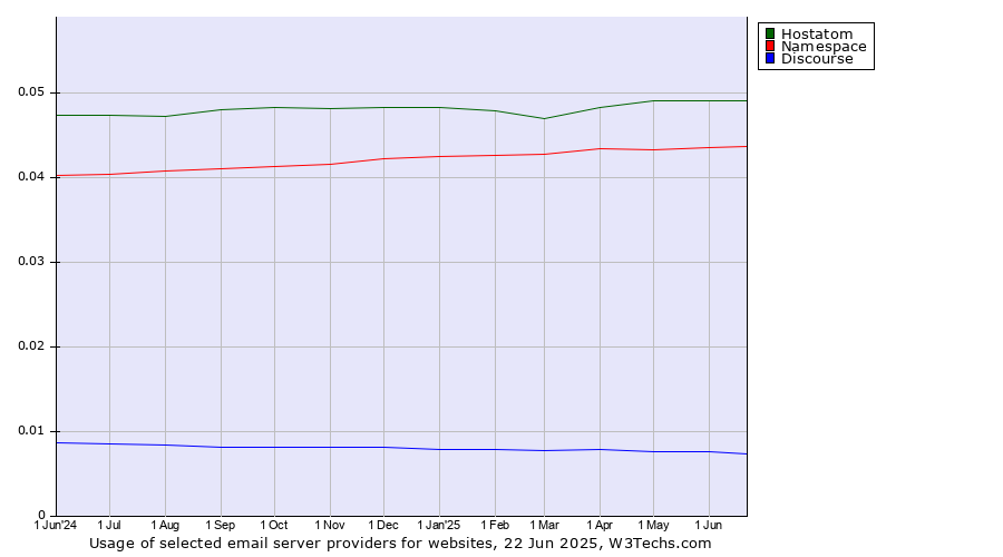 Historical trends in the usage of Hostatom vs. Namespace vs. Discourse