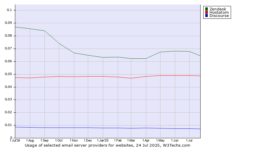 Historical trends in the usage of Zendesk vs. Hostatom vs. Discourse