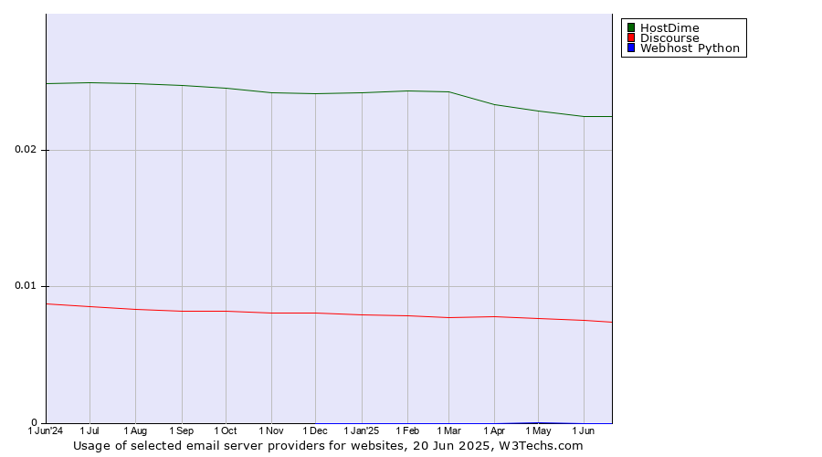 Historical trends in the usage of HostDime vs. Discourse vs. Webhost Python