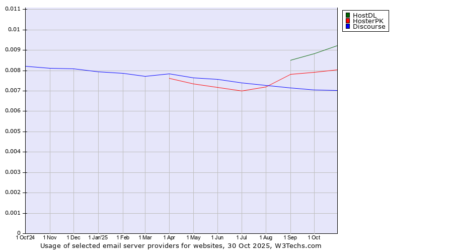 Historical trends in the usage of HostDL vs. HosterPK vs. Discourse