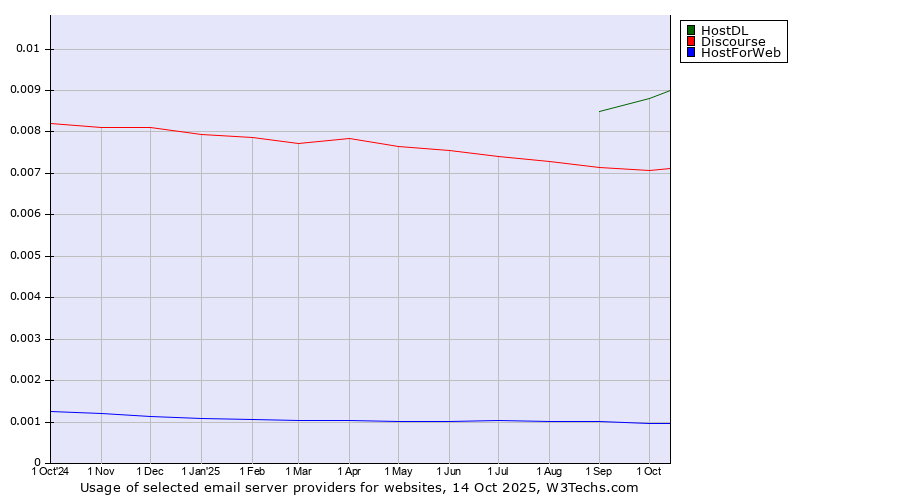 Historical trends in the usage of HostDL vs. Discourse vs. HostForWeb