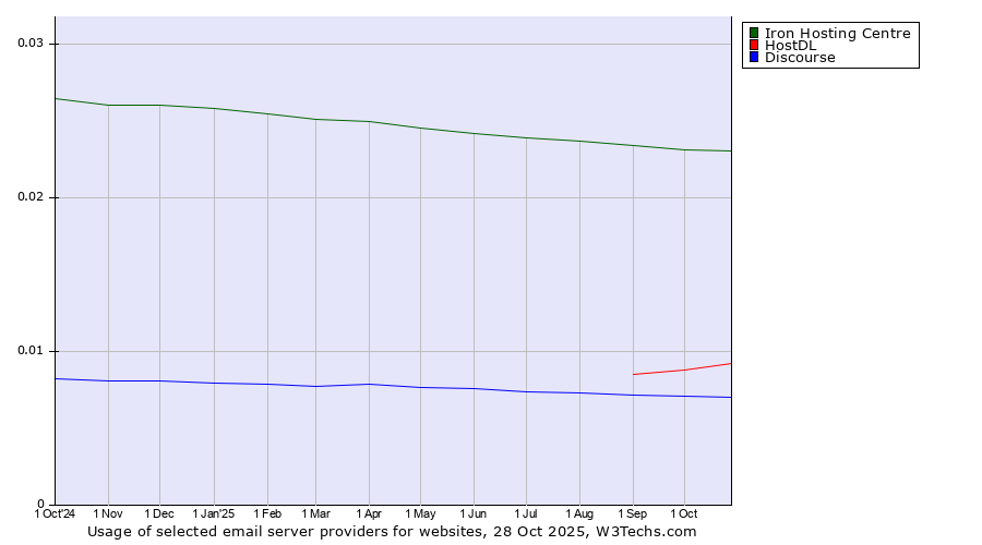 Historical trends in the usage of Iron Hosting Centre vs. HostDL vs. Discourse