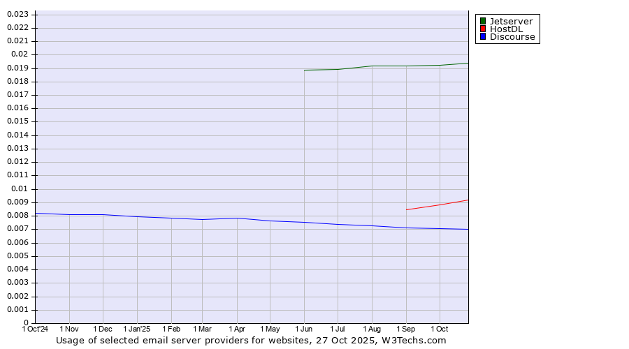 Historical trends in the usage of Jetserver vs. HostDL vs. Discourse