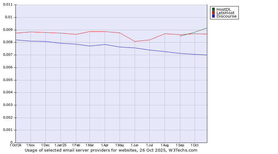 Historical trends in the usage of HostDL vs. LetsHost vs. Discourse