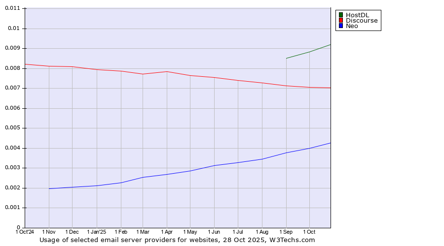 Historical trends in the usage of HostDL vs. Discourse vs. Neo