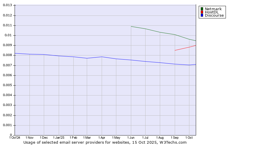 Historical trends in the usage of Netmark vs. HostDL vs. Discourse