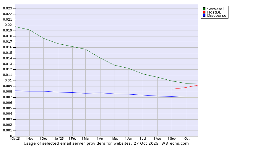 Historical trends in the usage of Serverel vs. HostDL vs. Discourse