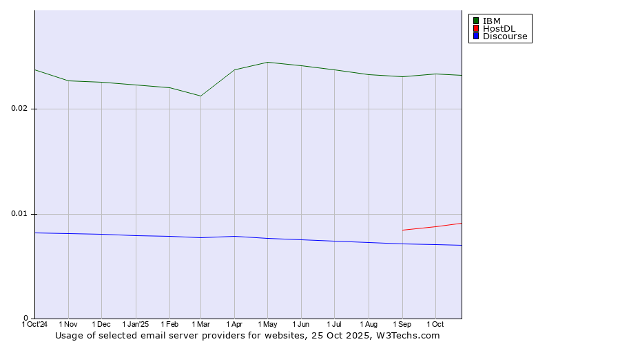 Historical trends in the usage of IBM vs. HostDL vs. Discourse