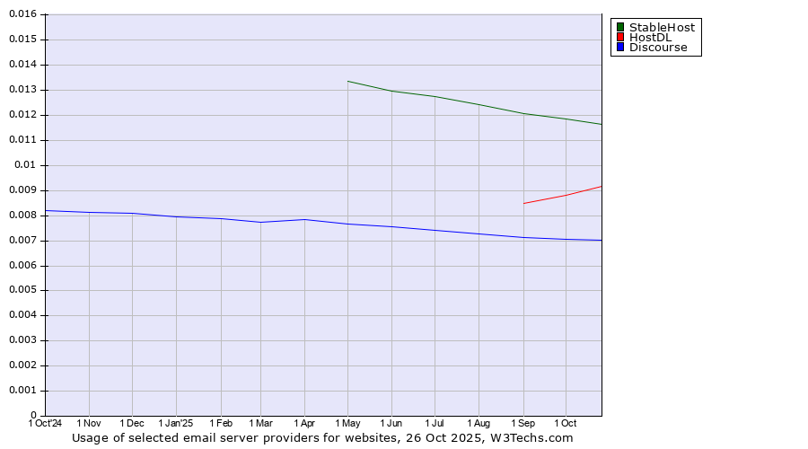 Historical trends in the usage of StableHost vs. HostDL vs. Discourse
