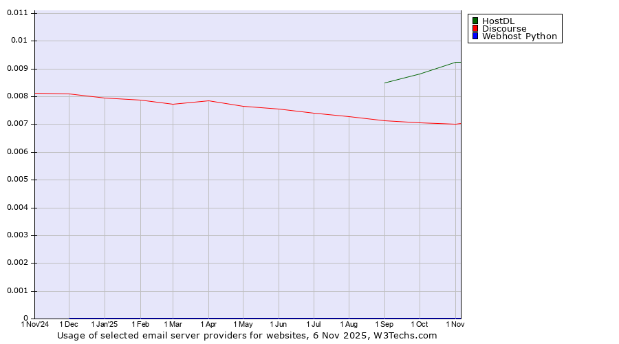 Historical trends in the usage of HostDL vs. Discourse vs. Webhost Python