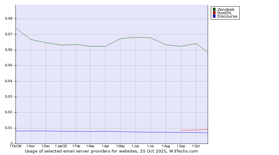 Historical trends in the usage of Zendesk vs. HostDL vs. Discourse