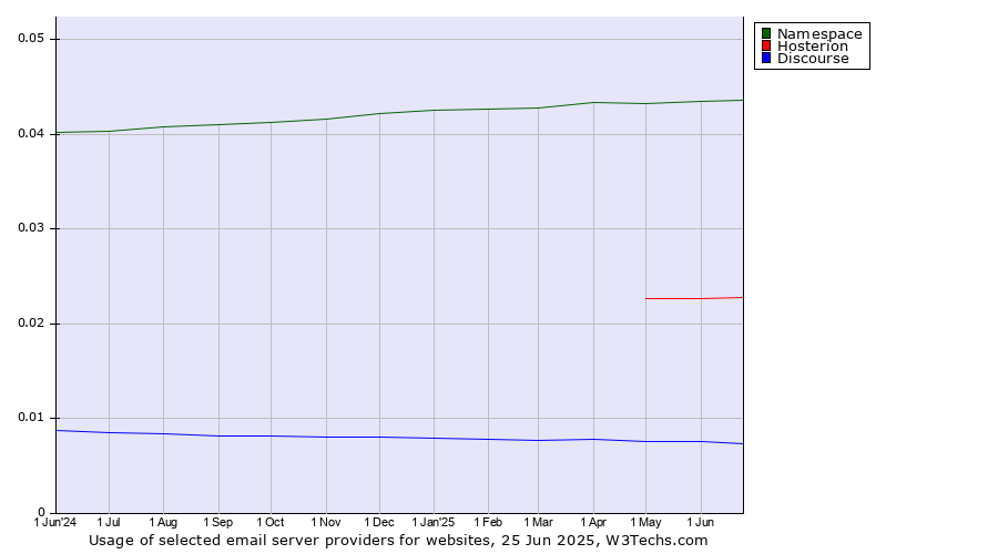 Historical trends in the usage of Namespace vs. Hosterion vs. Discourse