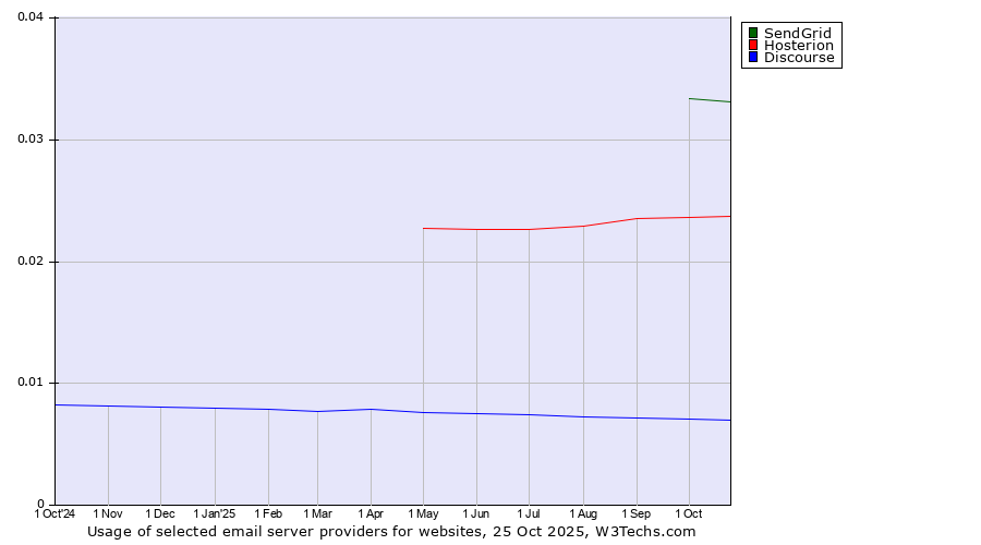 Historical trends in the usage of SendGrid vs. Hosterion vs. Discourse