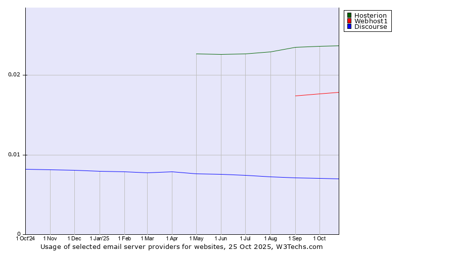 Historical trends in the usage of Hosterion vs. Webhost1 vs. Discourse
