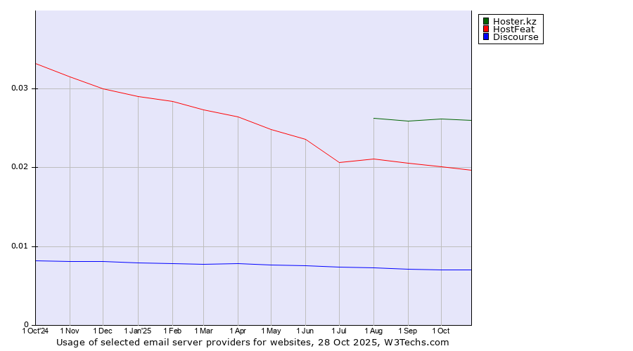 Historical trends in the usage of Hoster.kz vs. HostFeat vs. Discourse