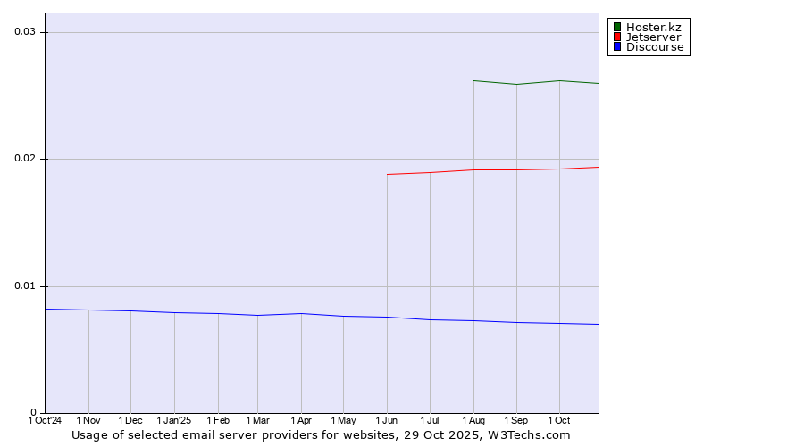 Historical trends in the usage of Hoster.kz vs. Jetserver vs. Discourse