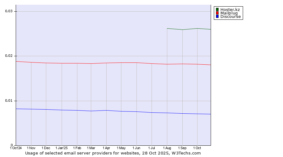 Historical trends in the usage of Hoster.kz vs. Mailplug vs. Discourse